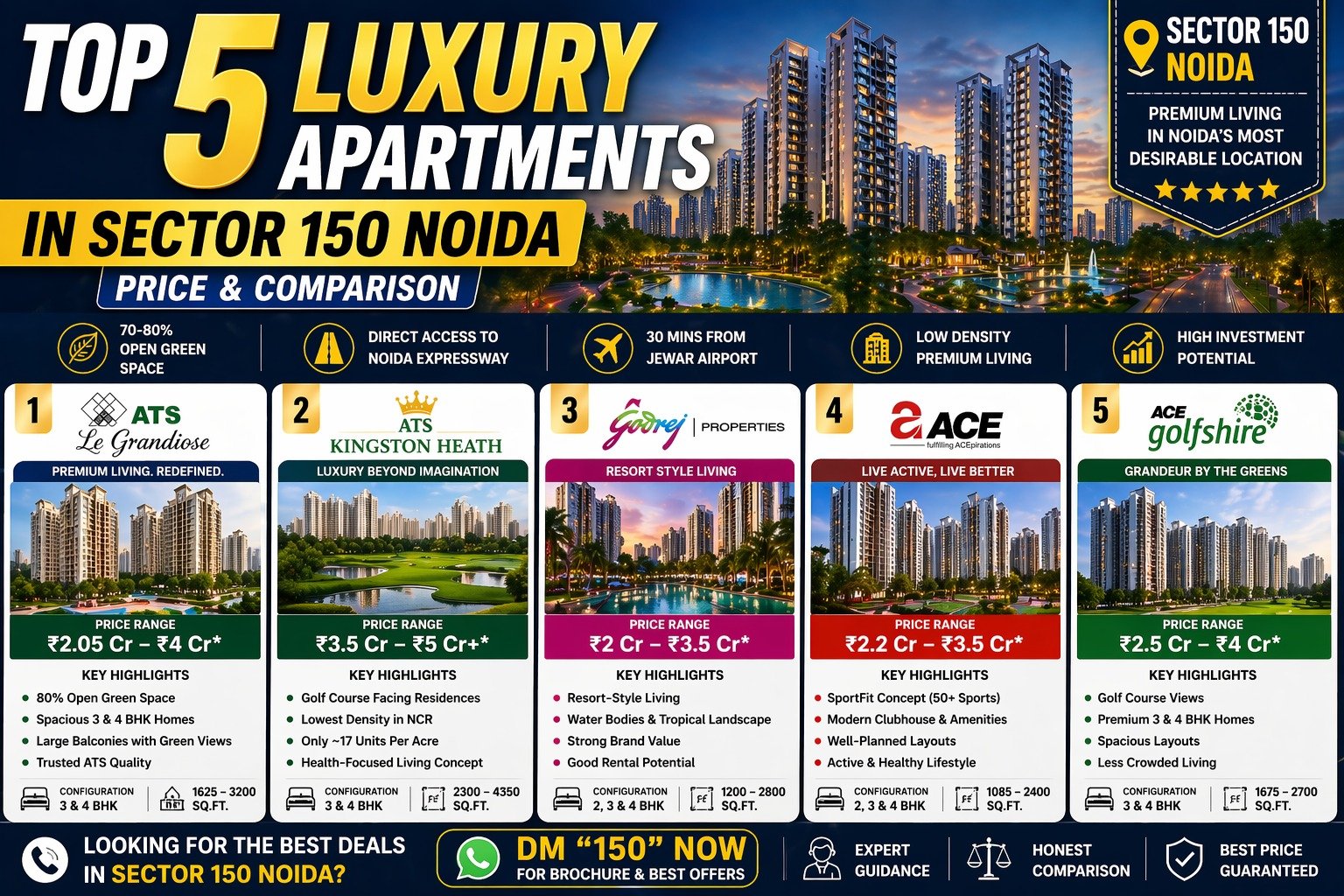 Top 5 Luxury Apartments in Sector 150 Noida (Price & Comparison)
